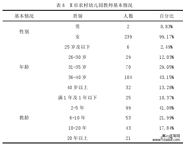 表 6 X 市农村幼儿园教师基本情况