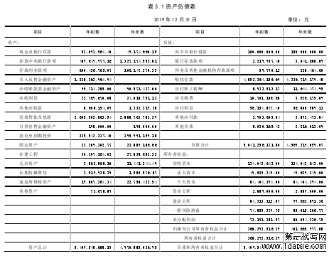 表 3.1 资产负债表 