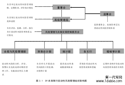 图 3.1  DY 农商银行流动性风险管理组织架构图