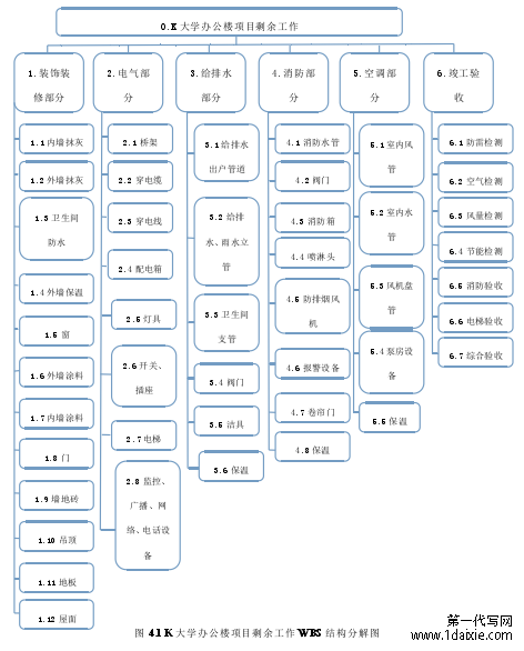 图 4.1 K 大学办公楼项目剩余工作 WBS 结构分解图