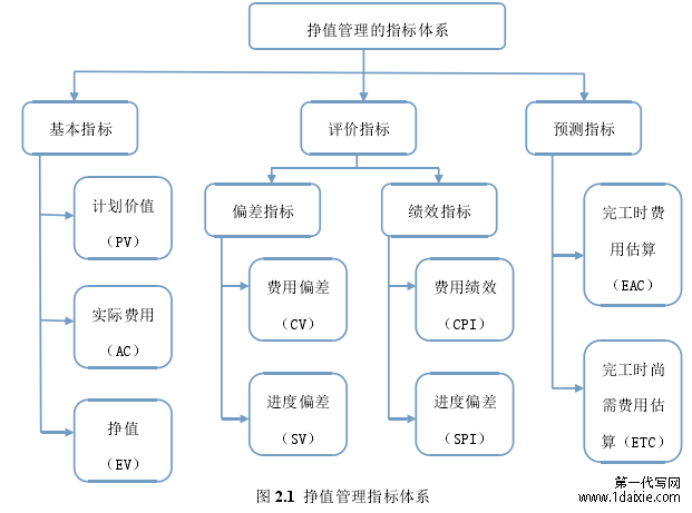 图 2.1 挣值管理指标体系