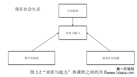 图 2-2“资质与能力”和课程之间的关系