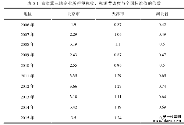 表 5-1  京津冀三地企业所得税税收、税源背离度与全国标准值的倍数