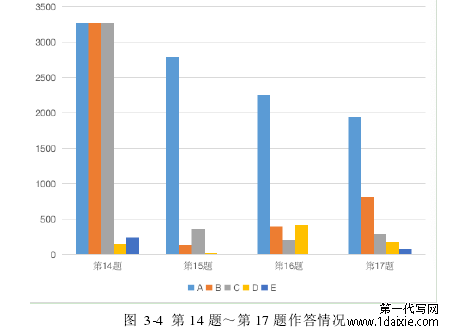 图  3-4  第 14 题～第 17 题作答情况