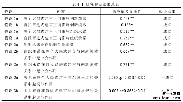 表 4.1 研究假设结果总表