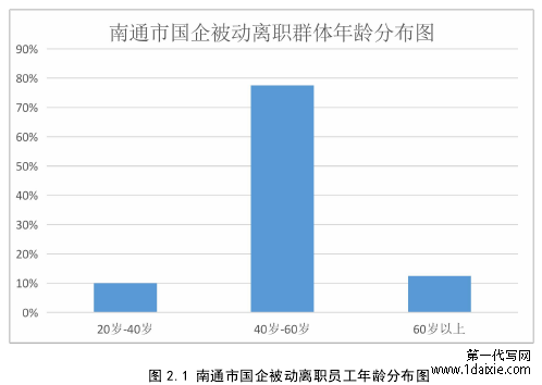 图 2.1 南通市国企被动离职员工年龄分布图