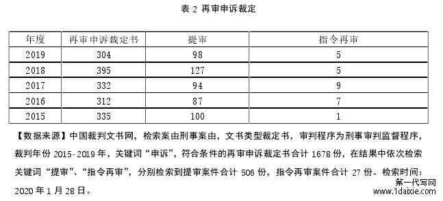 表 2  再审申诉裁定