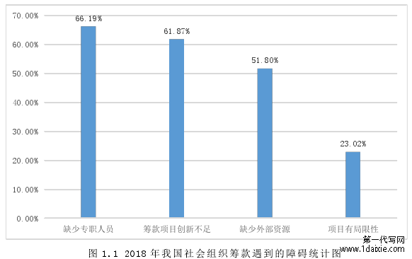 图 1.1 2018 年我国社会组织筹款遇到的障碍统计图