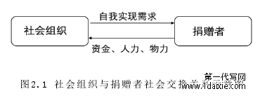 图2.1 社会组织与捐赠者社会交换关系示意图