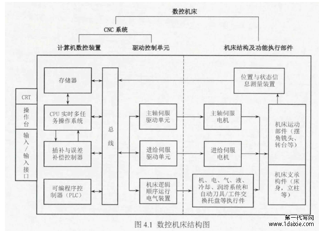 图4.1数控机床结构图