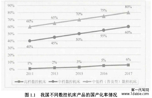 图1.1我国不同数控机床产品的国产化率情况