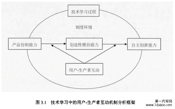 图3.1技术学习中的用户－生产者互动机制分析框架