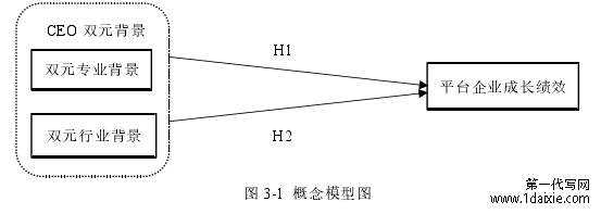 图 3-1 概念模型图