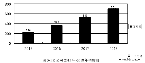 图 3-1 R 公司 2015 年-2018 年销售额