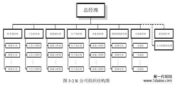 图 3-2 R 公司组织结构图