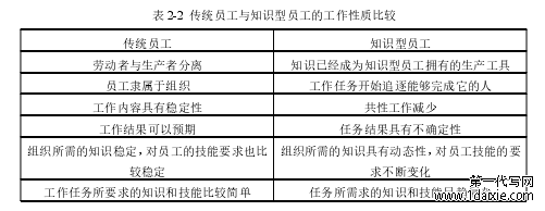 表 2-2 传统员工与知识型员工的工作性质比较