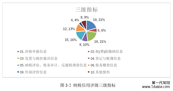 图 3-2  纳税信用评级三级指标