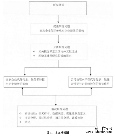 图1.1本文框架图