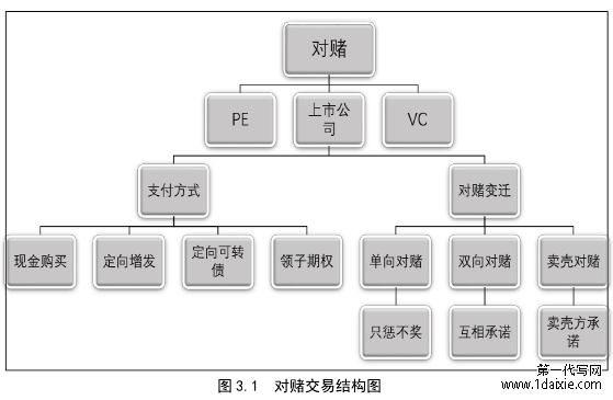 图 3.1  对赌交易结构图