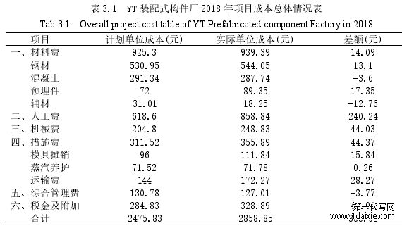 表 3.1  YT 装配式构件厂 2018 年项目成本总体情况表