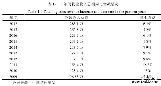 表 1-1  十年间物流收入总额同比增减情况