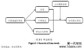 图 3-1  理论框架