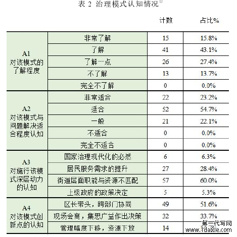 表 2 治理模式认知情况