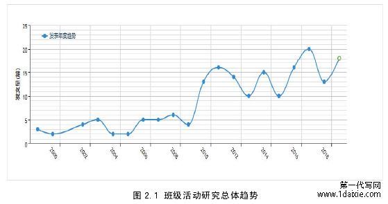 图 2.1 班级活动研究总体趋势