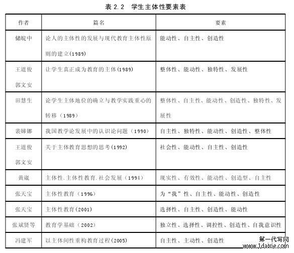 表 2.2 学生主体性要素表