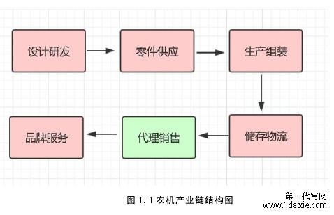 图 1.1 农机产业链结构图