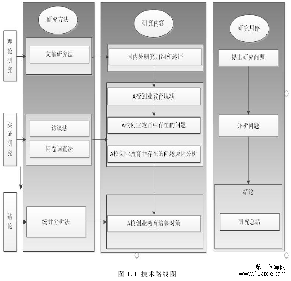 图 1.1 技术路线图