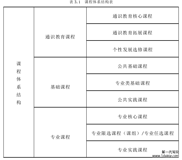 表 3.1 课程体系结构表