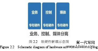 图 2.2   软硬件解耦示意图