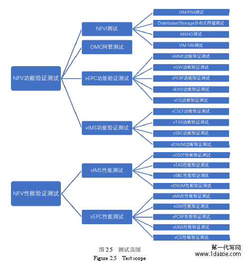 图 2.5   测试范围