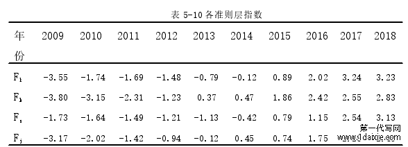 表 5-10 各准则层指数