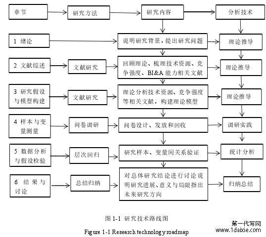 图 1-1  研究技术路线图