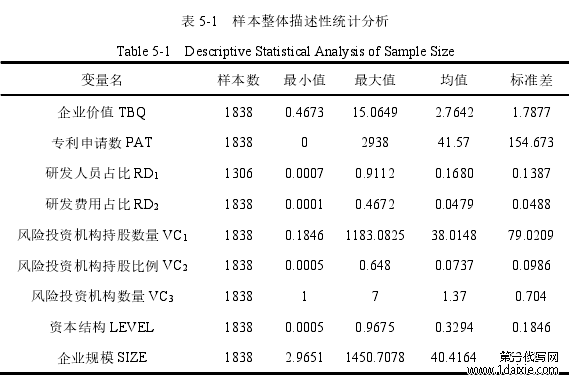 表 5-1   样本整体描述性统计分析