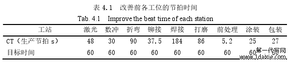 表 4.1   改善前各工位的节拍时间