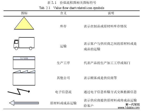 表 2.1  价值流程图相关图标符号