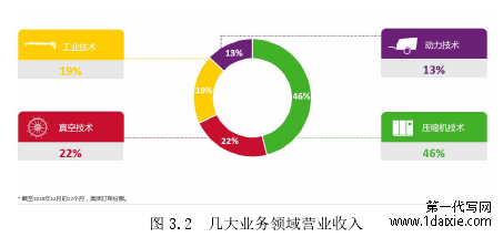  图 3.2  几大业务领域营业收入