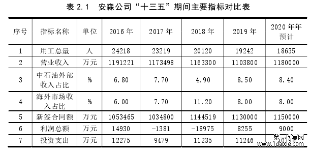 表 2.1  安森公司“十三五”期间主要指标对比表