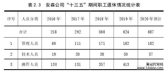 表 2.3  安森公司“十三五”期间职工退休情况统计表