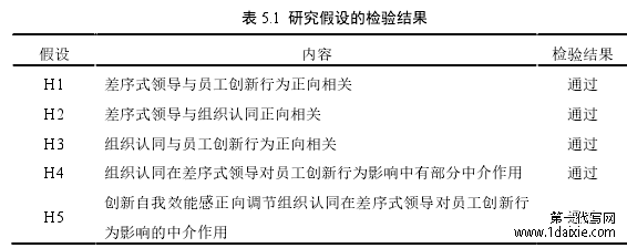 表 5.1 研究假设的检验结果