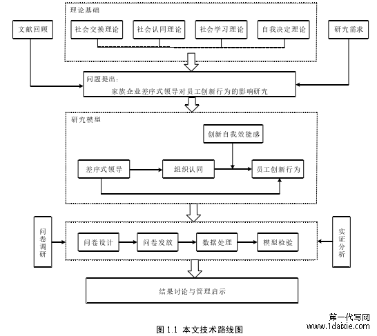 图 1.1 本文技术路线图