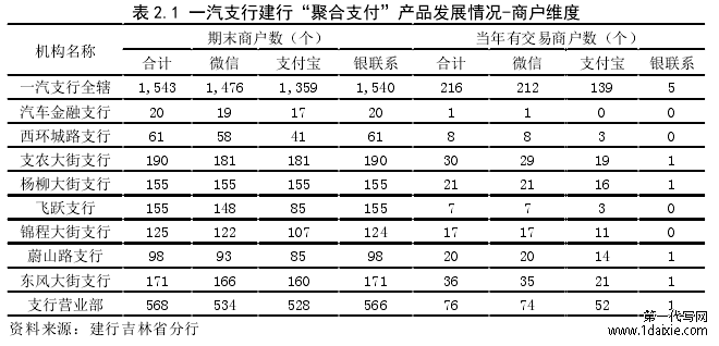 表 2.1 一汽支行建行“聚合支付”产品发展情况-商户维度