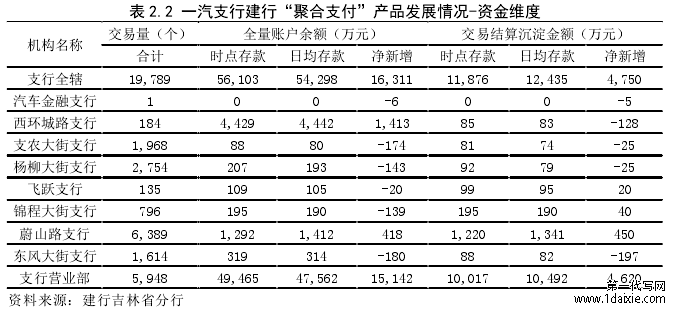 表 2.2 一汽支行建行“聚合支付”产品发展情况-资金维度 