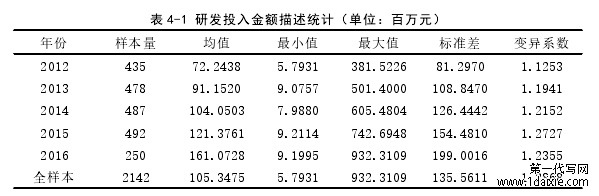 表 4-1 研发投入金额描述统计（单位：百万元）