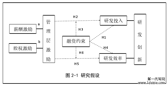 图 2-1 研究假设