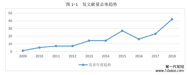 图 1-1 发文献量总体趋势