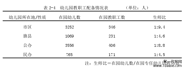 表 2-4 幼儿园教职工配备情况表 （单位：人）